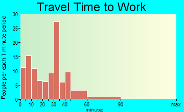 Grand Meadow travel time to work