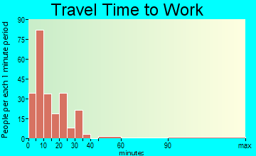 Granite Falls travel time to work - commute