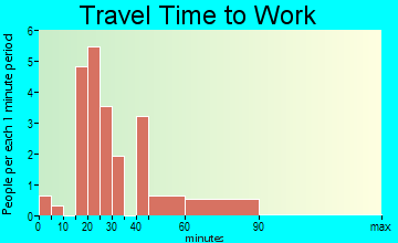 Grasston travel time to work