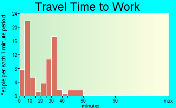 Greenbush travel time to work