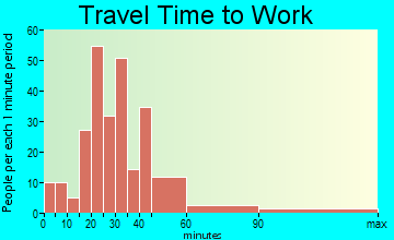 Greenfield travel time to work