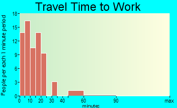 Ash Flat commuting: travel time to work