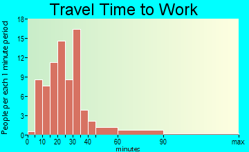 Greenwood travel time to work
