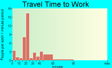 Grey Eagle travel time to work