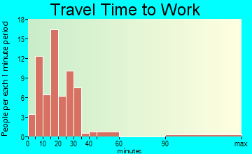 Grove City travel time to work - commute