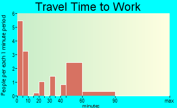 Grygla travel time to work