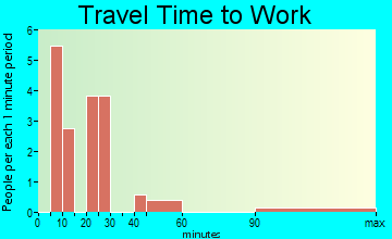 Gully travel time to work