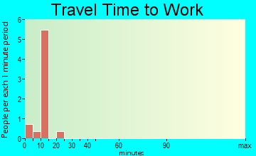 Hadley travel time to work