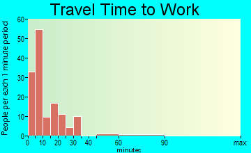 Hallock travel time to work
