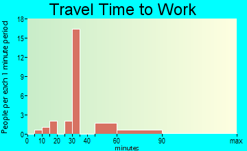 Daviston travel time to work