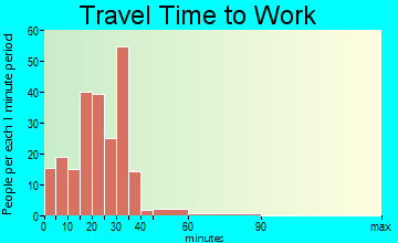 Atkins travel time to work - commute
