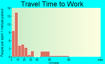 Halstad travel time to work - commute