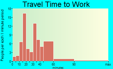 Hamburg travel time to work
