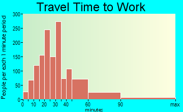 Ham Lake travel time to work