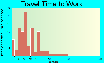 Hampton travel time to work