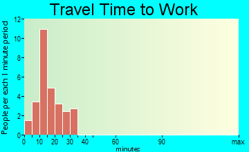 Hanley Falls travel time to work