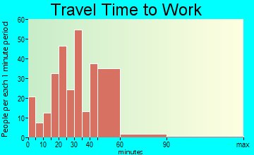 Hanover travel time to work