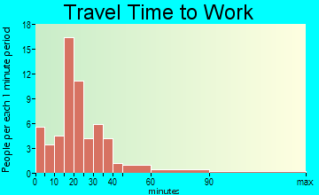 Hanska travel time to work