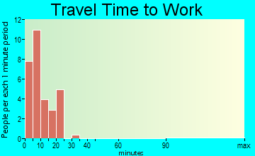 Aubrey travel time to work