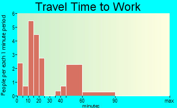Hardwick travel time to work