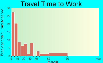 Harmony travel time to work - commute