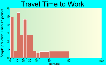 Hartland travel time to work - commute