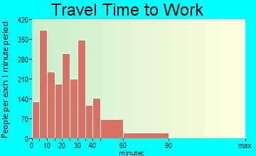 Hastings travel time to work - commute