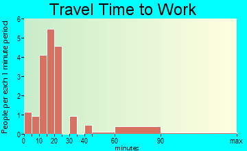 Hayward travel time to work