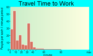 Augusta travel time to work - commute