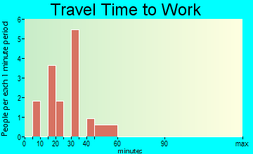 Hazel Run travel time to work - commute