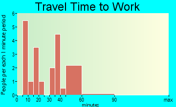 Heidelberg travel time to work - commute