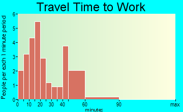 Hendrum travel time to work