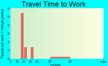 Henriette travel time to work