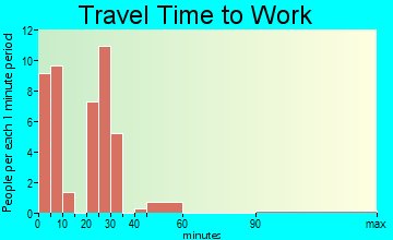 Herman travel time to work