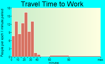 Heron Lake travel time to work