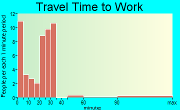 Hill City travel time to work - commute