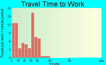 Hills travel time to work