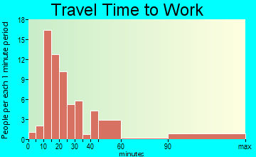 Hilltop travel time to work