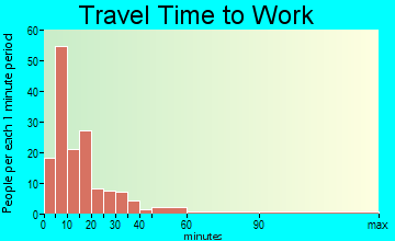 Hinckley travel time to work - commute