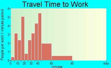 Hitterdal travel time to work