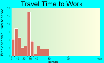 Hoffman travel time to work
