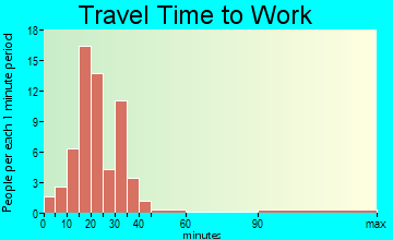 Avoca travel time to work
