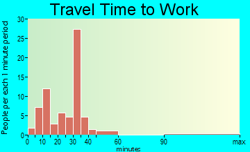 Holdingford travel time to work
