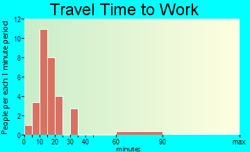 Holland travel time to work