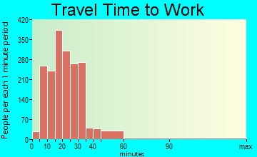 Hopkins travel time to work