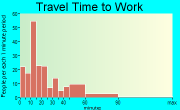 Howard Lake travel time to work