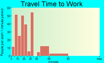Bald Knob travel time to work - commute