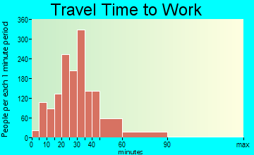Hugo travel time to work