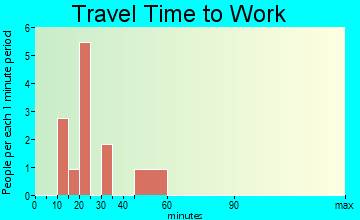 Humboldt travel time to work