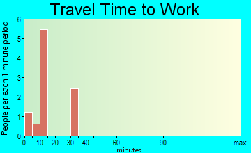 Ihlen travel time to work